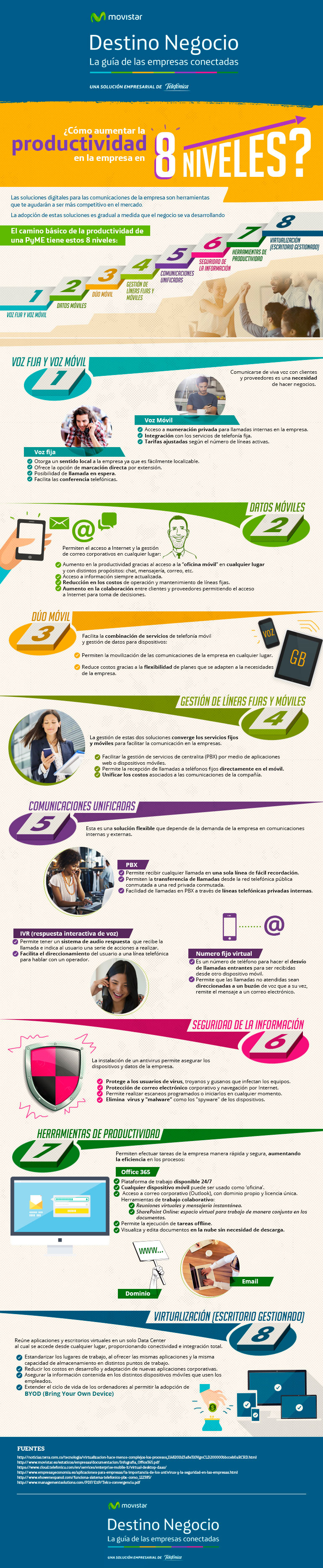 Niveles de productividad